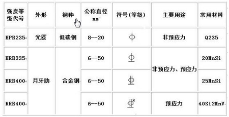 鋼筋上的數字和字母分別代表什么意思